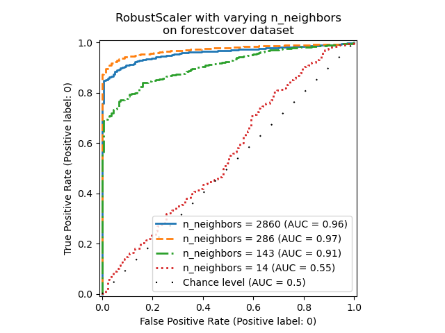 RobustScaler with varying n_neighbors on forestcover dataset