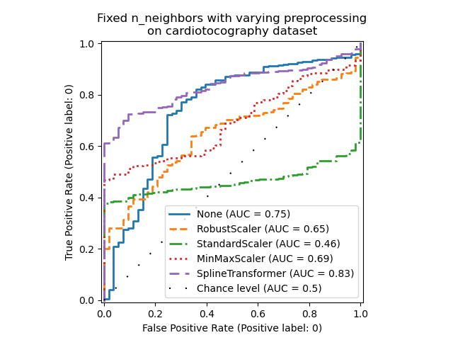 Fixed n_neighbors with varying preprocessing on cardiotocography dataset