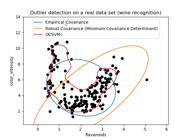 Outlier detection on a real data set (wine recognition)