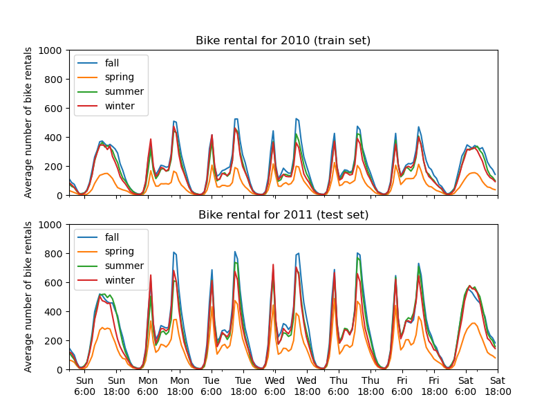 Bike rental for 2010 (train set), Bike rental for 2011 (test set)