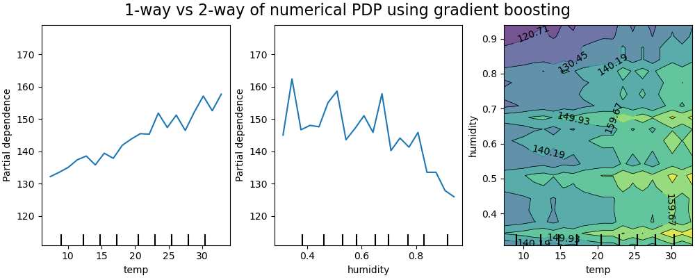 1-way vs 2-way of numerical PDP using gradient boosting