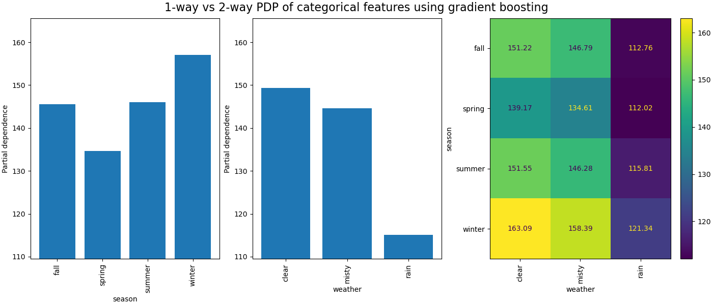 1-way vs 2-way PDP of categorical features using gradient boosting
