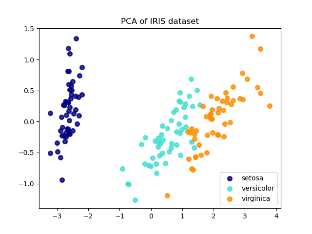 scikit learn pca tutorial