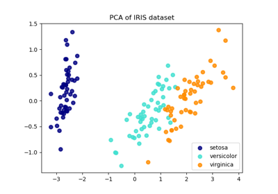 Comparison of LDA and PCA 2D projection of Iris dataset