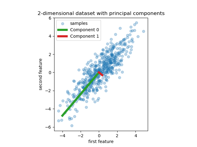 2-dimensional dataset with principal components