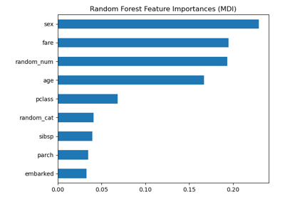 Permutation Importance vs Random Forest Feature Importance (MDI)