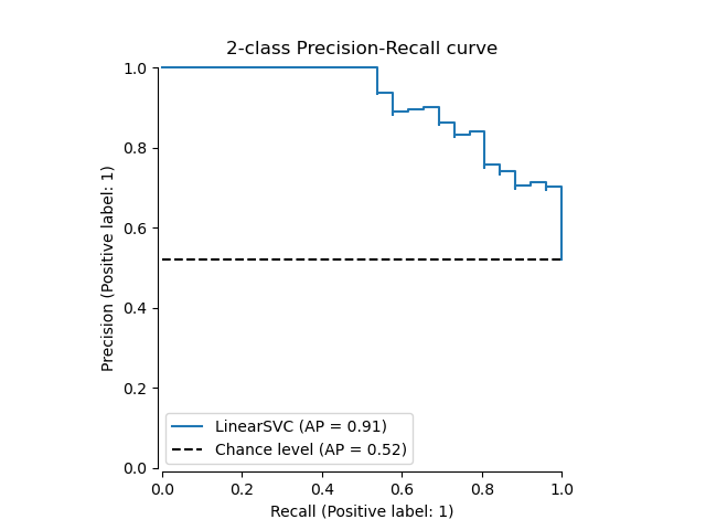 Svc sklearn. Precision recall curve. F1 score Precision recall. Class Precision. Mean average Precision график.