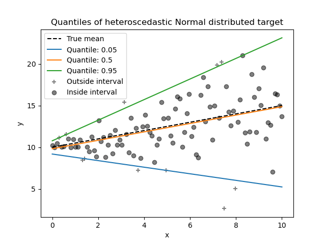 Quantiles of heteroscedastic Normal distributed target