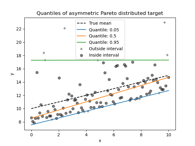 Quantiles of asymmetric Pareto distributed target