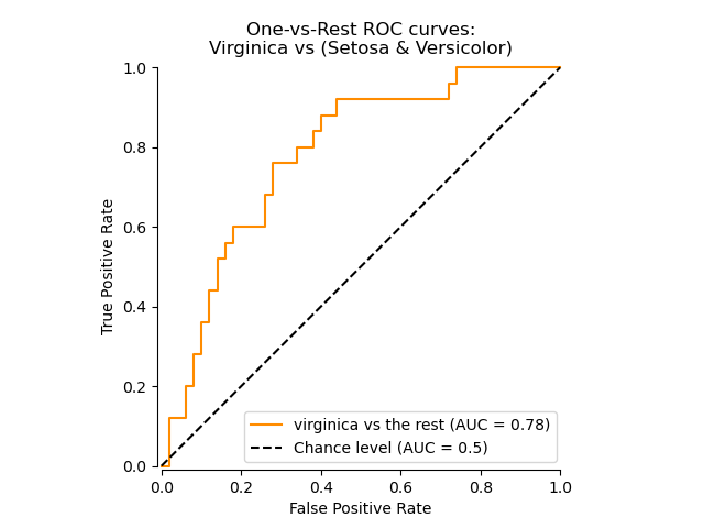 Receiver Operating Characteristic Roc Scikit Learn 0 24 2 Documentation