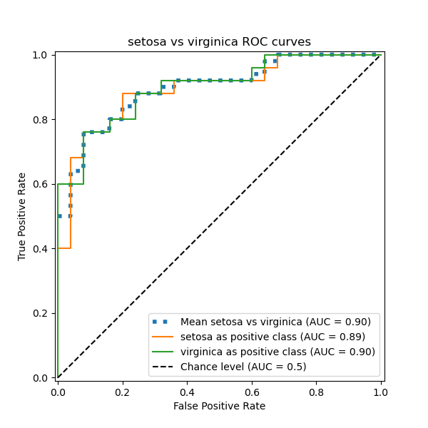 setosa vs virginica ROC curves