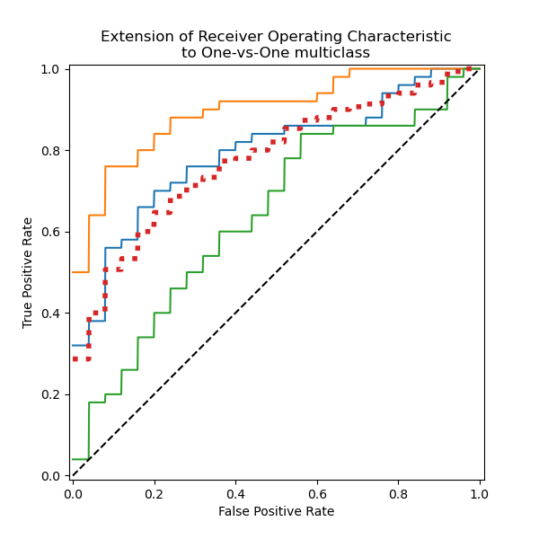 Extension of Receiver Operating Characteristic to One-vs-One multiclass