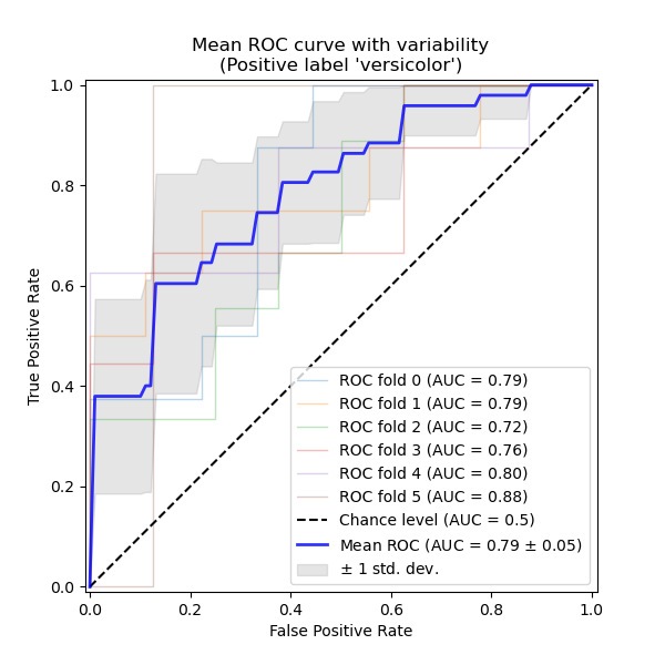Mean ROC curve with variability (Positive label 'versicolor')