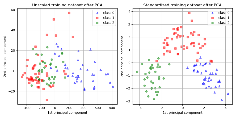Unscaled training dataset after PCA, Standardized training dataset after PCA