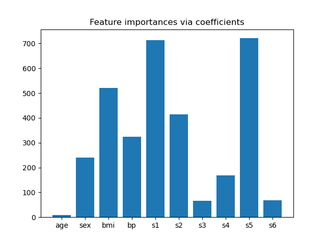 Feature importances via coefficients