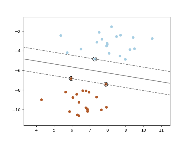 Maximal-Margin and Support Vector Classifiers 4