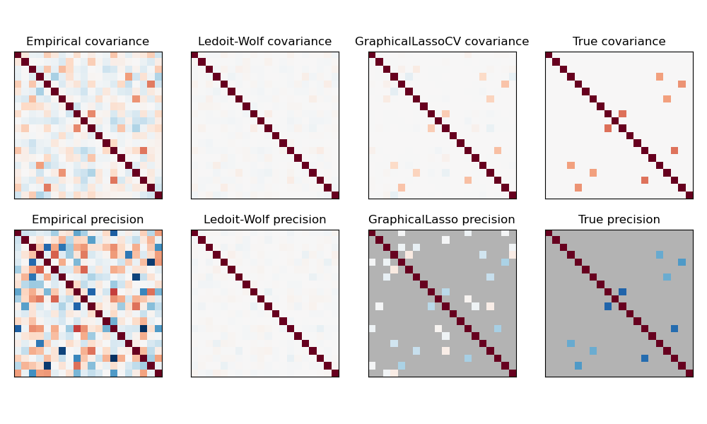 Empirical covariance, Ledoit-Wolf covariance, GraphicalLassoCV covariance, True covariance, Empirical precision, Ledoit-Wolf precision, GraphicalLasso precision, True precision