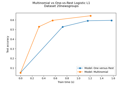 ../../_images/sphx_glr_plot_sparse_logistic_regression_20newsgroups_thumb.png