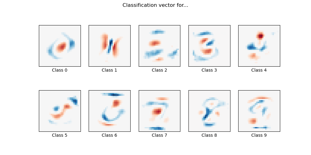 sklearn classification tutorial