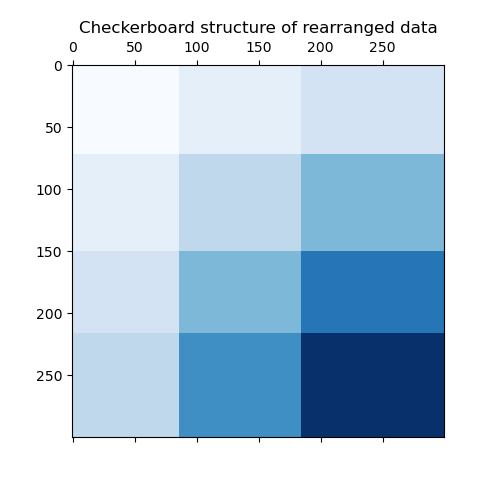Checkerboard structure of rearranged data