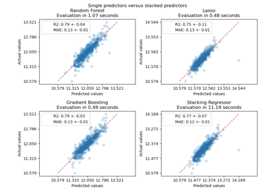Combine predictors using stacking