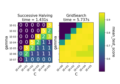 Comparison between grid search and successive halving
