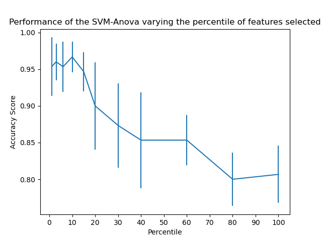 Performance of the SVM-Anova varying the percentile of features selected