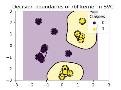 Decision boundaries of rbf kernel in SVC