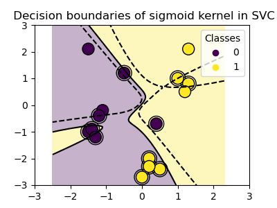 Decision boundaries of sigmoid kernel in SVC