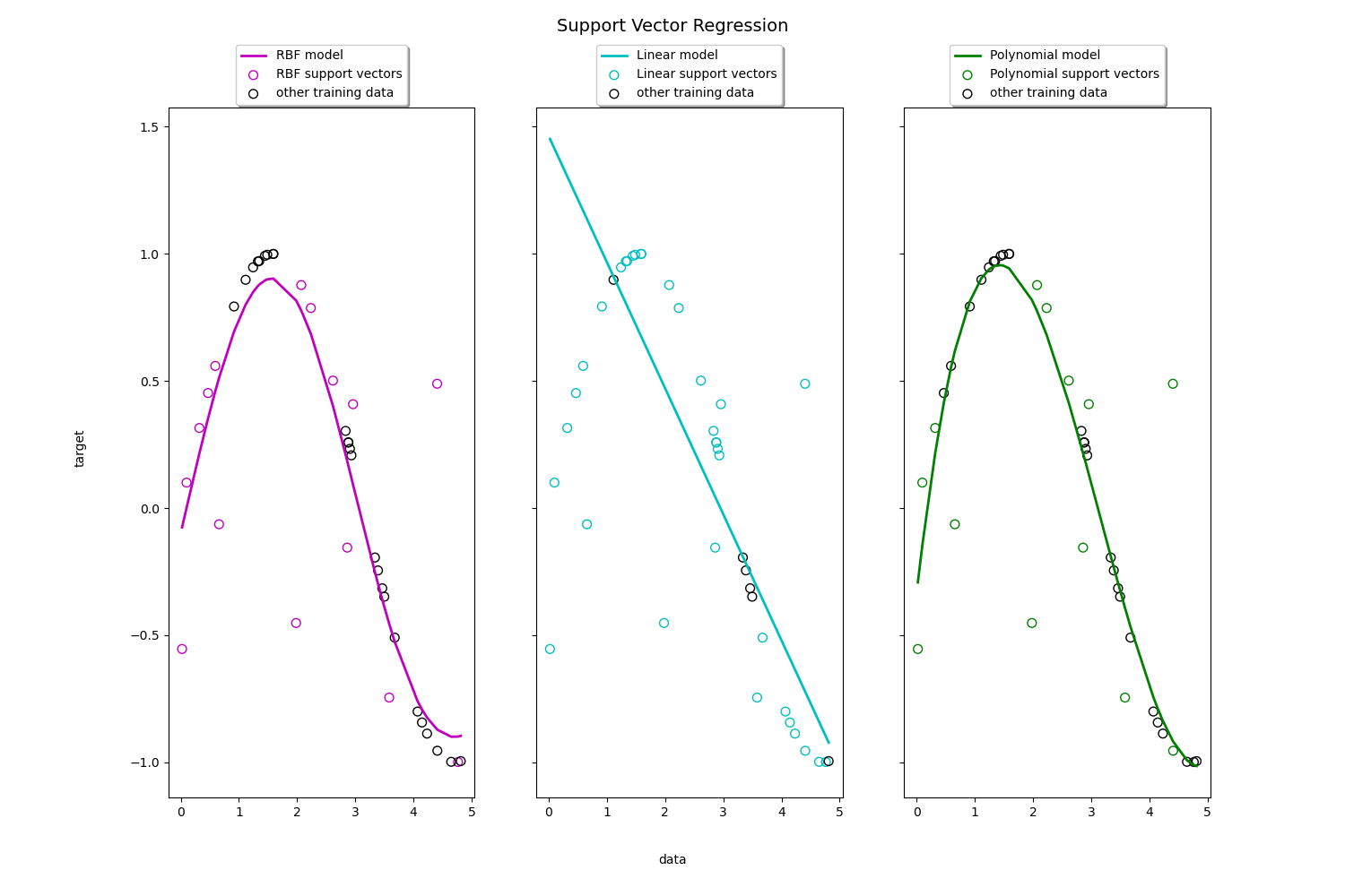 Linear regression sklearn. Kontroltest Varianz 3.