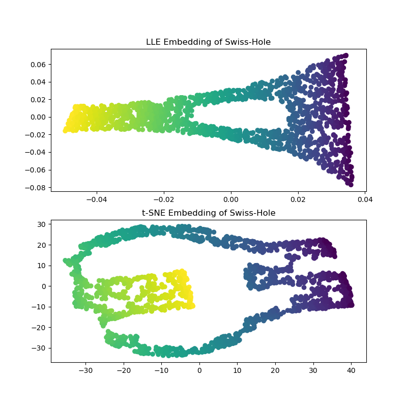 LLE Embedding of Swiss-Hole, t-SNE Embedding of Swiss-Hole