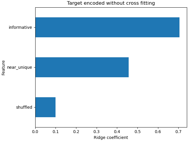 Target encoded without cross fitting