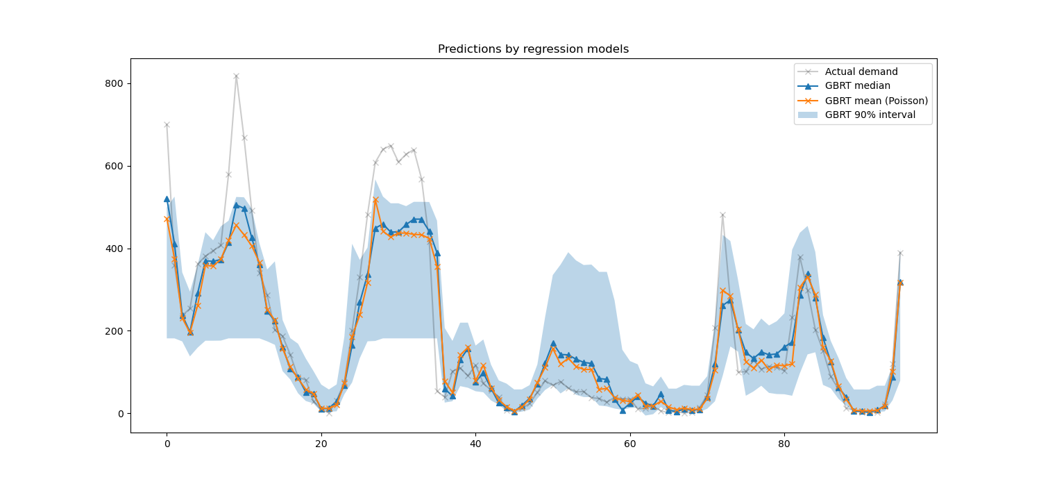 Predictions by regression models