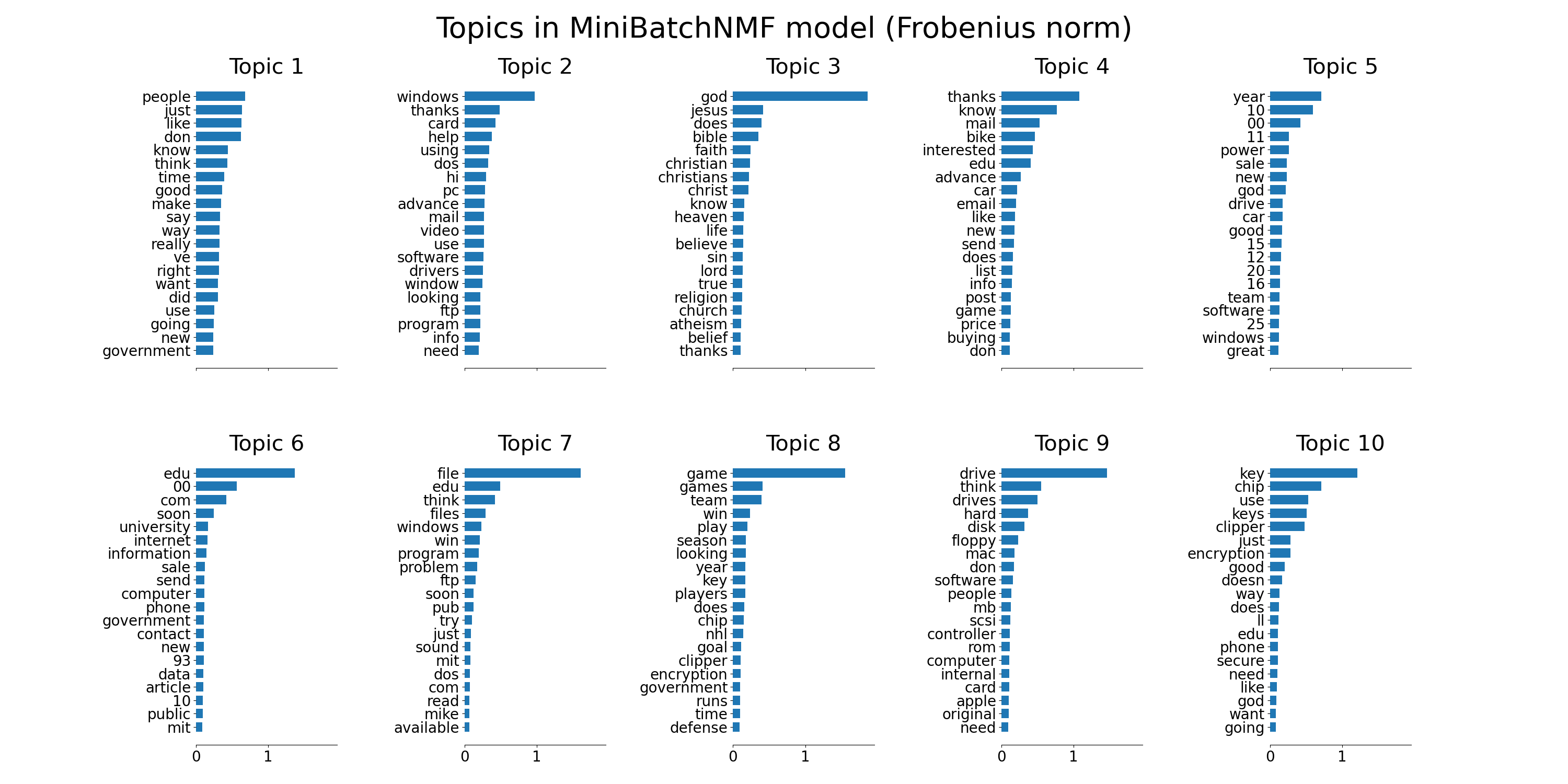 Topics in LDA model, Topic 1, Topic 2, Topic 3, Topic 4, Topic 5, Topic 6, Topic 7, Topic 8, Topic 9, Topic 10