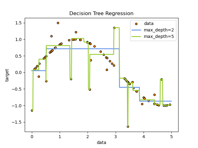 Decisiontreeregressor