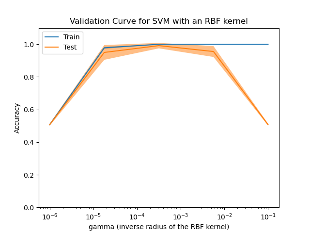 Validation Curve for SVM with an RBF kernel