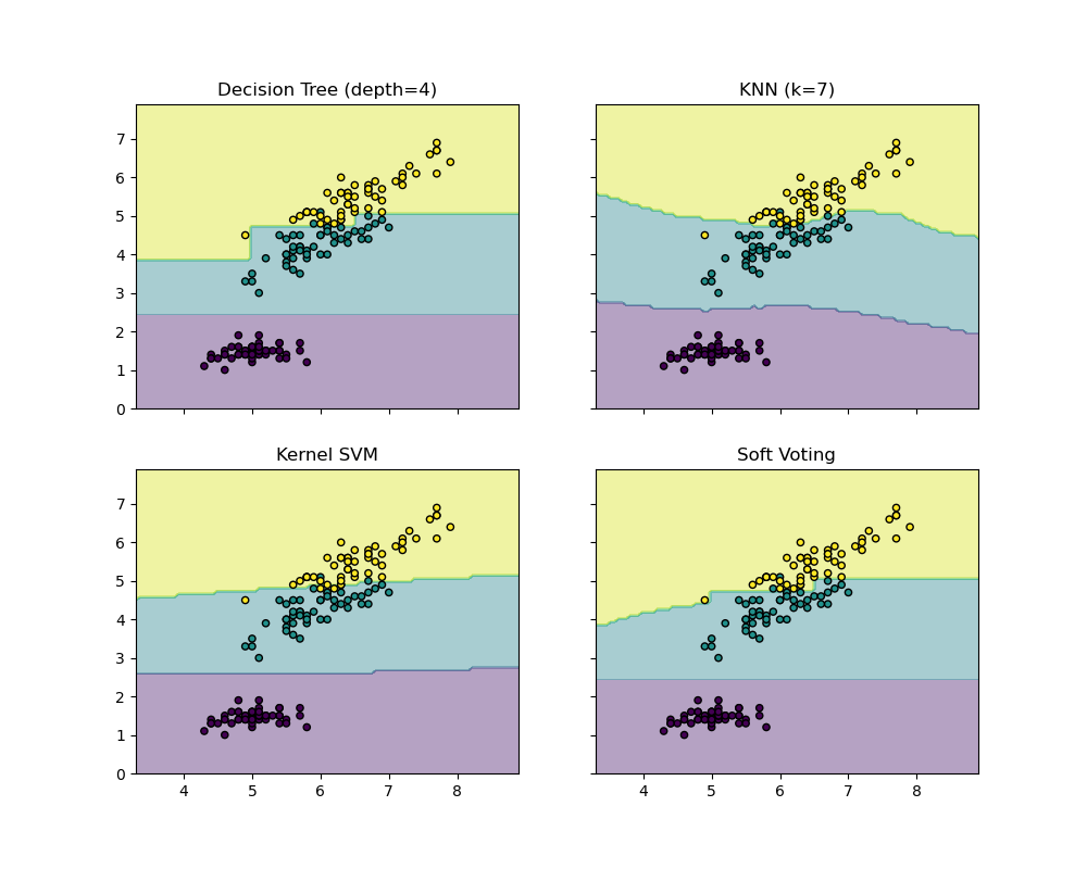 Ensemble best sale scikit learn