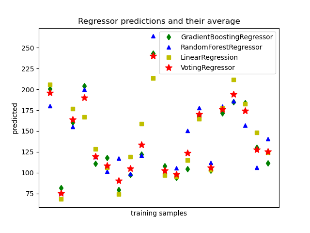 Regressor predictions and their average
