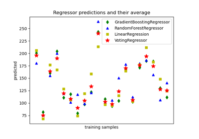 Plot individual and voting regression predictions