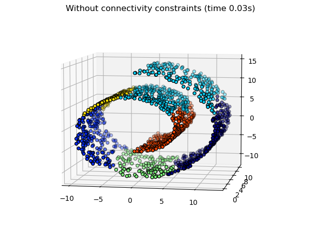 Without connectivity constraints (time 0.05s)