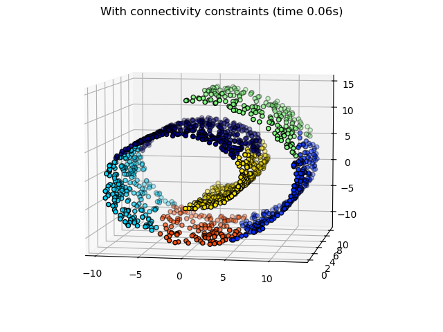With connectivity constraints (time 0.05s)