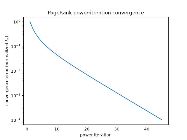 PageRank power-iteration convergence